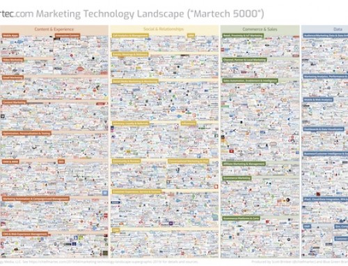 Perkembangan Marketing Technology